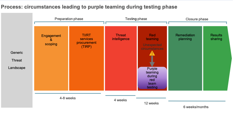 Indicative PT timeline in the testing phase