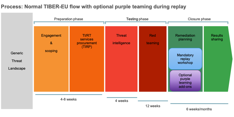 Indicative PT timeline in the closure phase